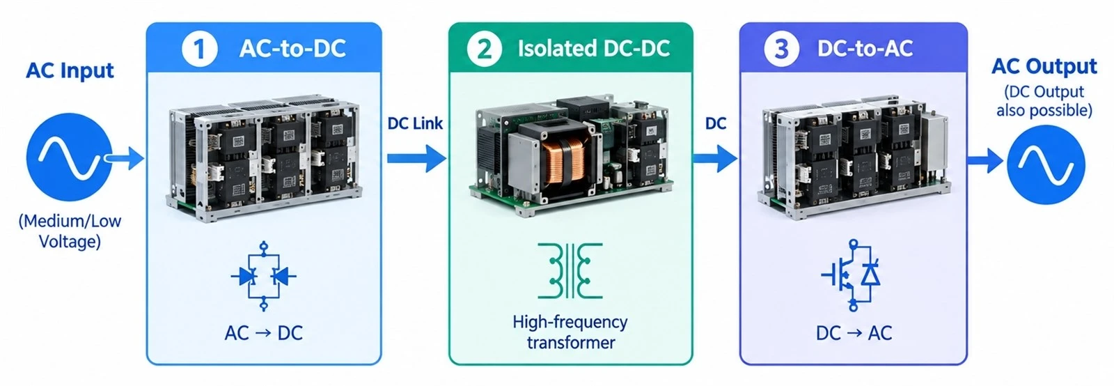 A typical solid state transformer consists of three main stages A typical solid state transformer consists of three main stages